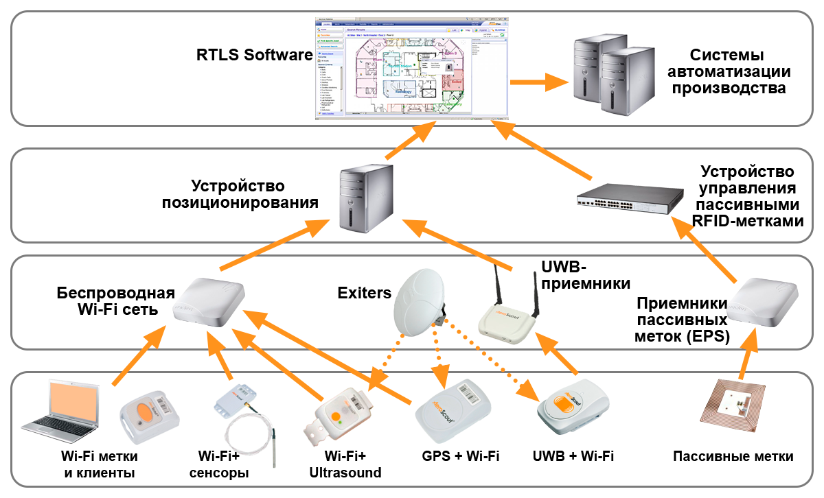 Производители устройств. RTLS система позиционирования. Система локальное позиционирование UWB. Системы позиционирования в режиме реального времени. Принцип работы локальной системы позиционирования.